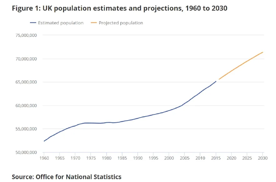 英國人口成長